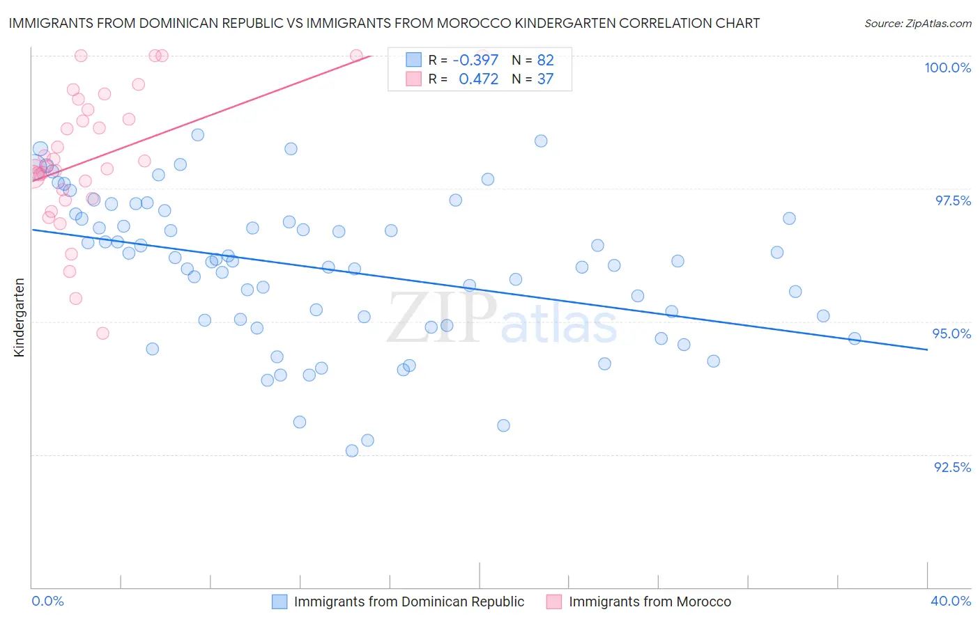 Immigrants from Dominican Republic vs Immigrants from Morocco Kindergarten