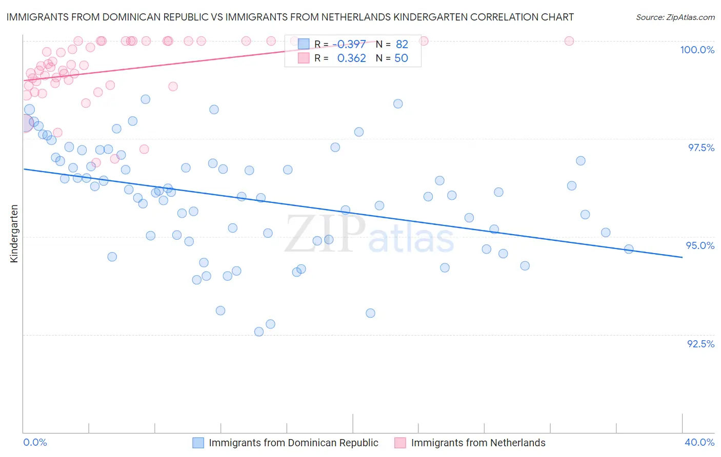 Immigrants from Dominican Republic vs Immigrants from Netherlands Kindergarten