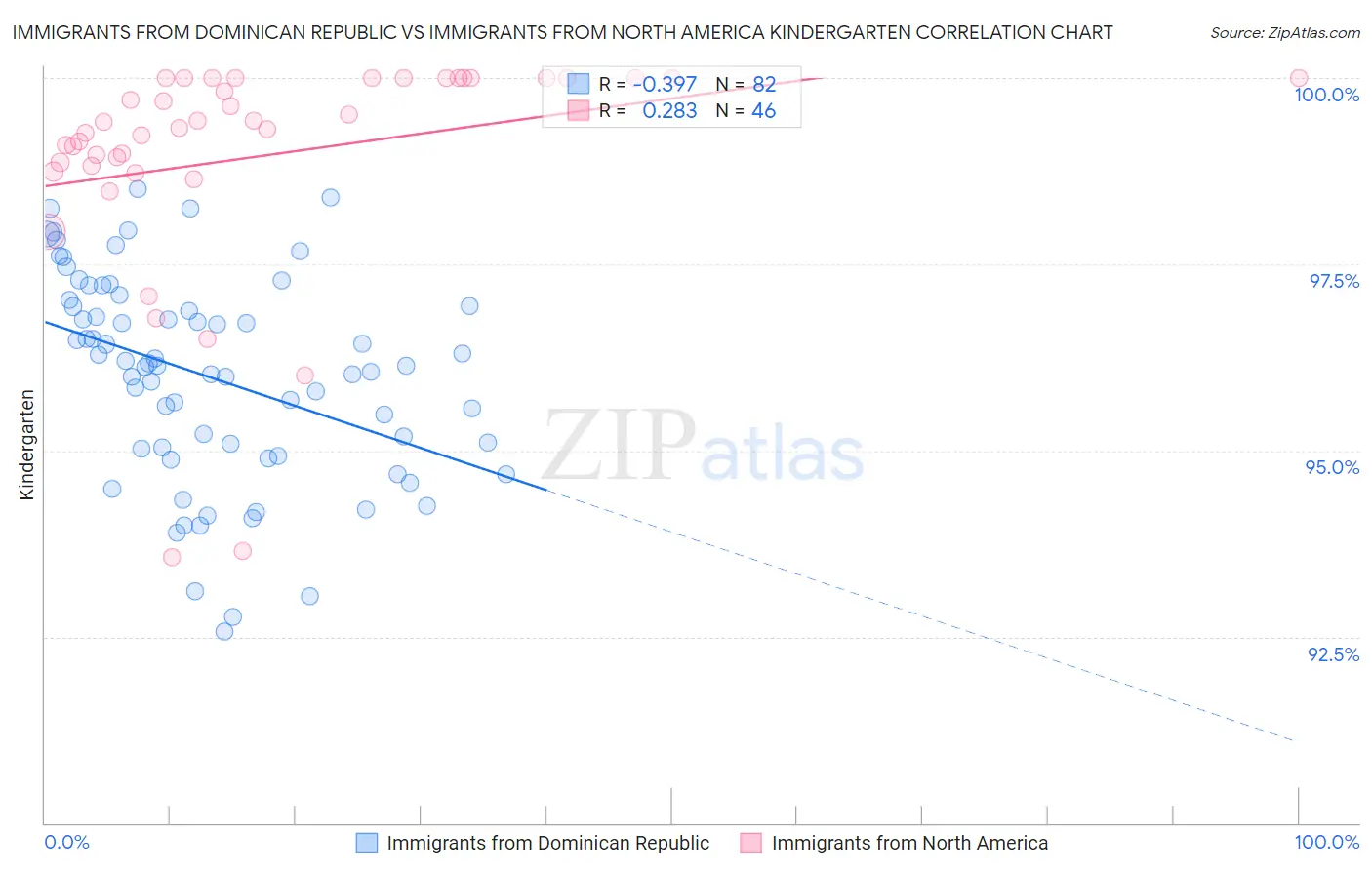 Immigrants from Dominican Republic vs Immigrants from North America Kindergarten