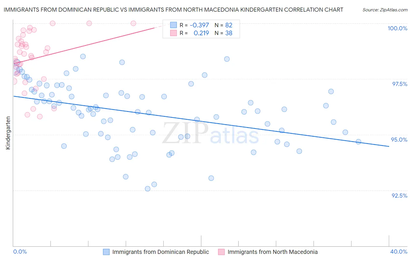 Immigrants from Dominican Republic vs Immigrants from North Macedonia Kindergarten