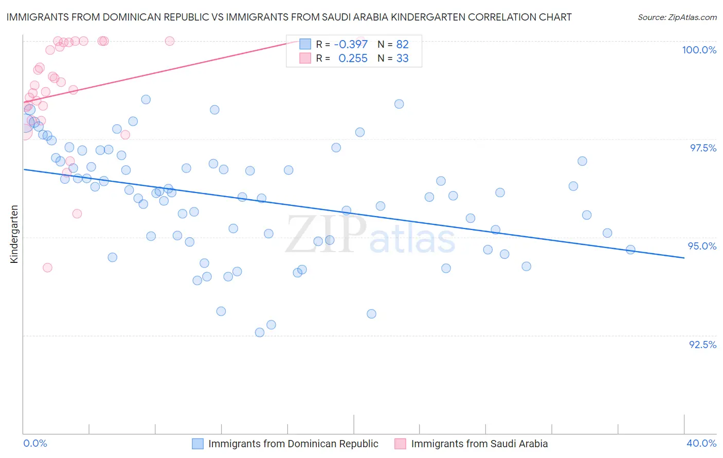 Immigrants from Dominican Republic vs Immigrants from Saudi Arabia Kindergarten