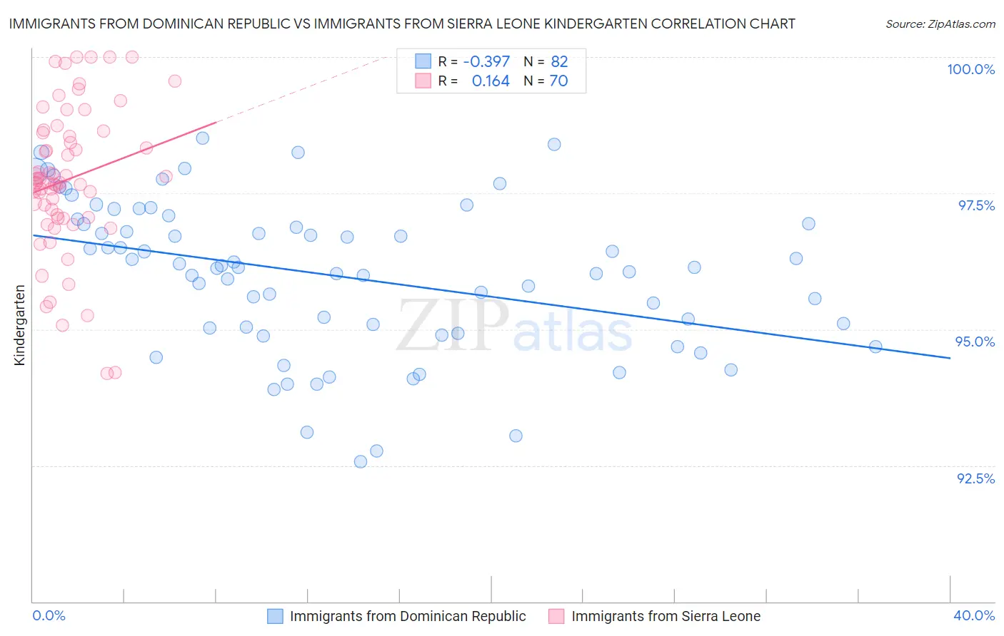 Immigrants from Dominican Republic vs Immigrants from Sierra Leone Kindergarten
