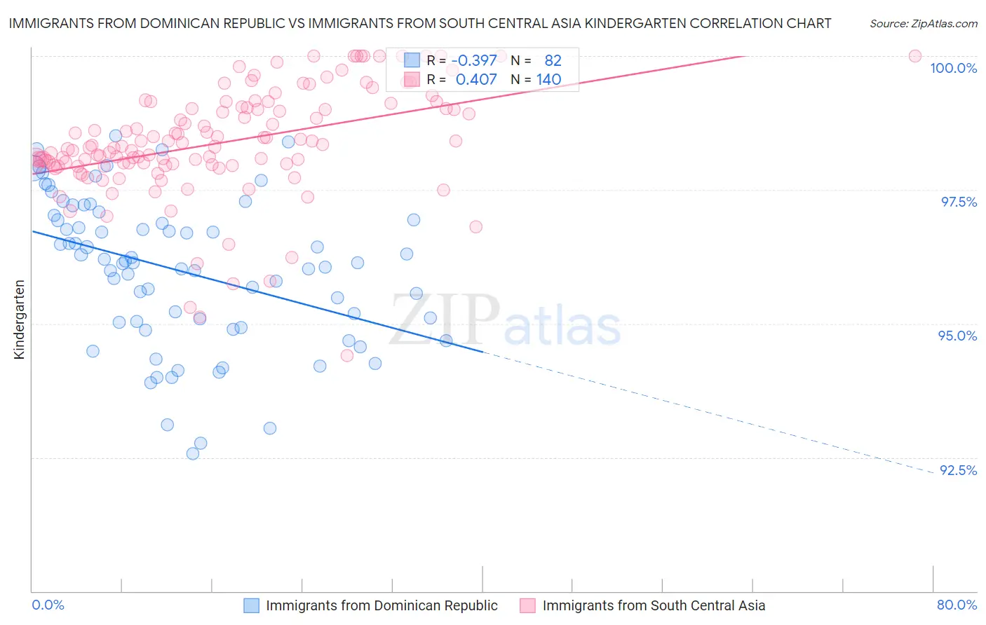 Immigrants from Dominican Republic vs Immigrants from South Central Asia Kindergarten