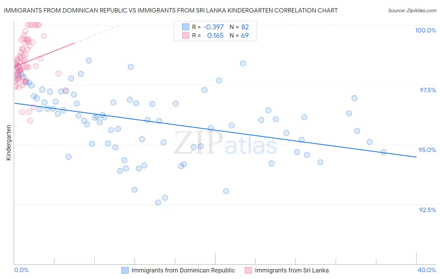 Immigrants from Dominican Republic vs Immigrants from Sri Lanka Kindergarten