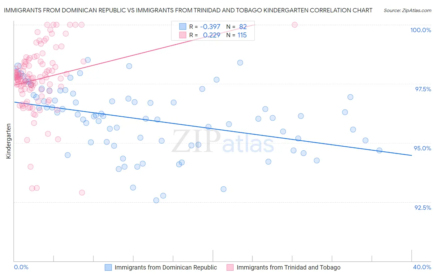 Immigrants from Dominican Republic vs Immigrants from Trinidad and Tobago Kindergarten