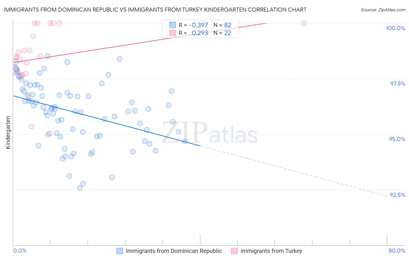 Immigrants from Dominican Republic vs Immigrants from Turkey Kindergarten