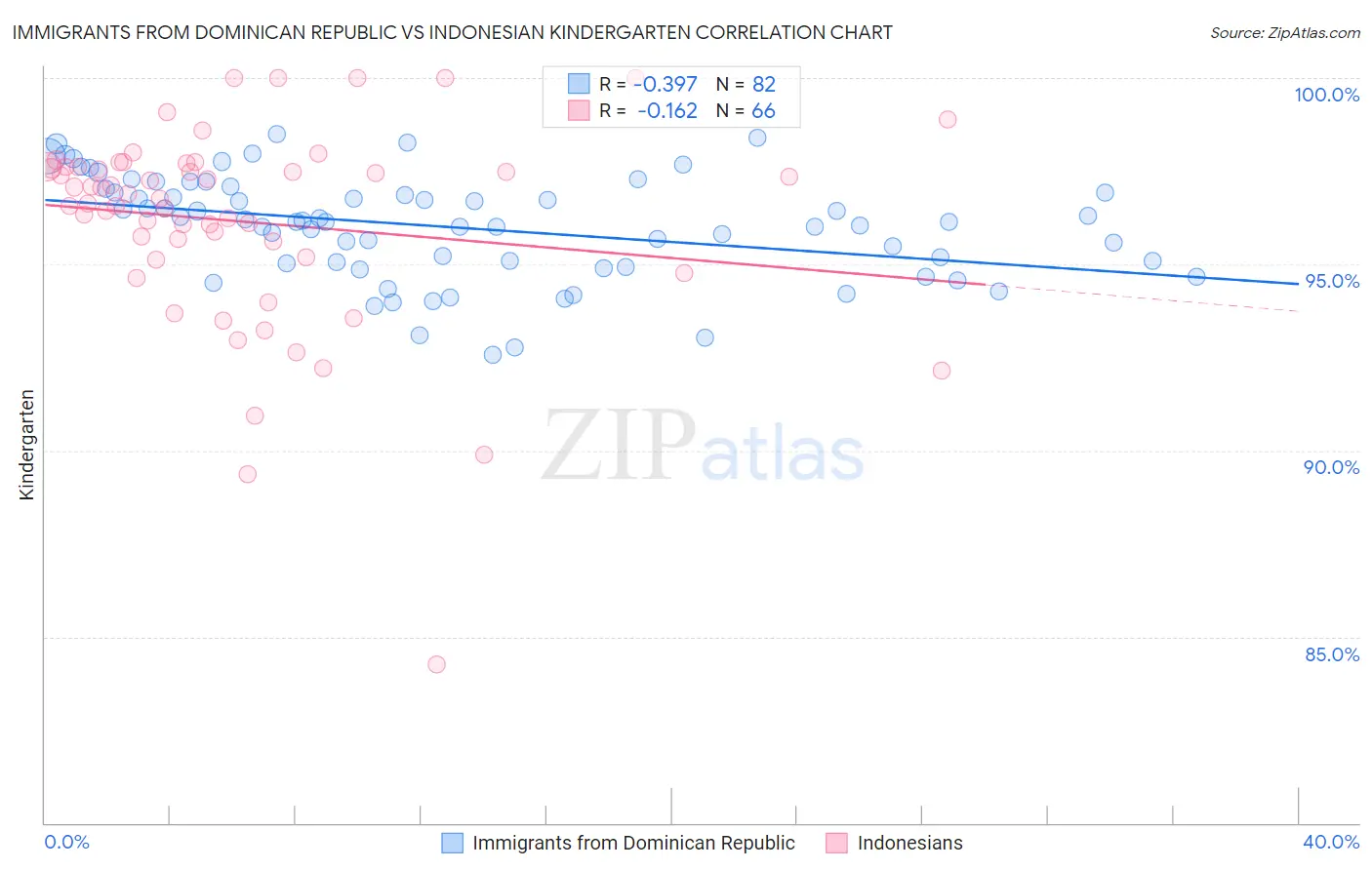 Immigrants from Dominican Republic vs Indonesian Kindergarten