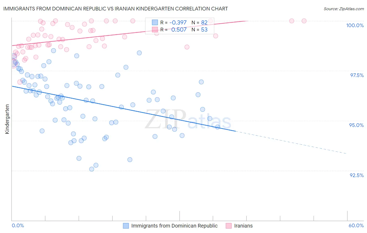 Immigrants from Dominican Republic vs Iranian Kindergarten