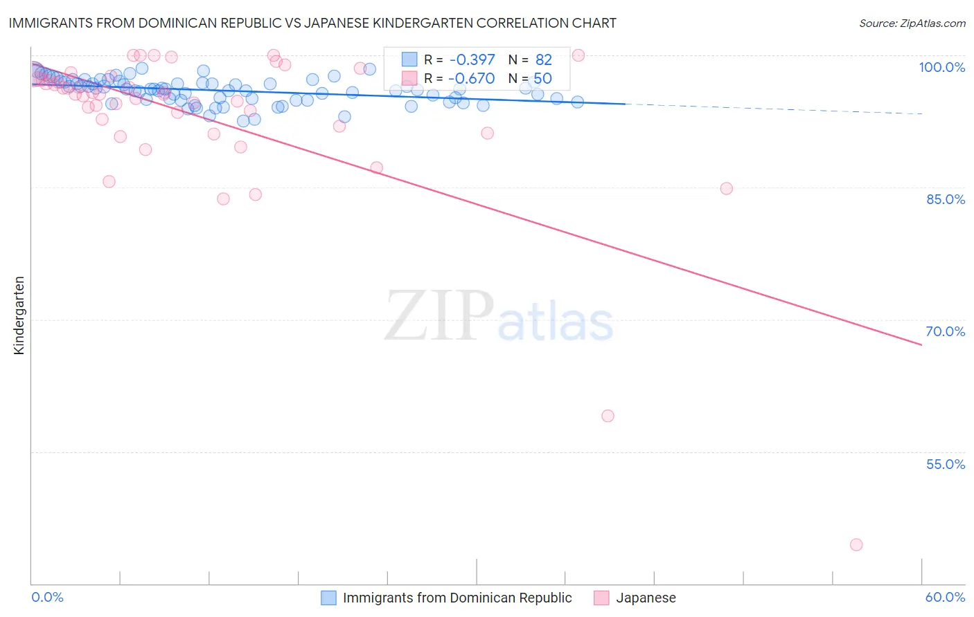 Immigrants from Dominican Republic vs Japanese Kindergarten