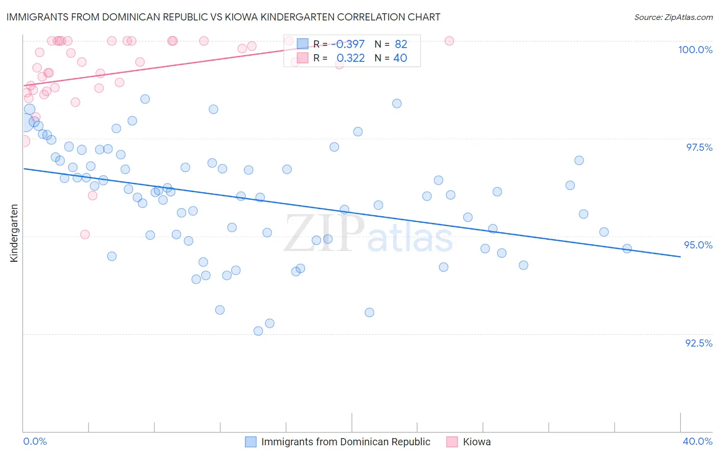 Immigrants from Dominican Republic vs Kiowa Kindergarten