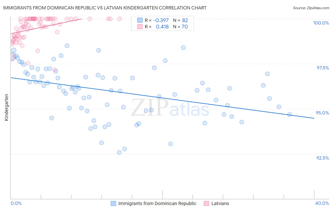 Immigrants from Dominican Republic vs Latvian Kindergarten