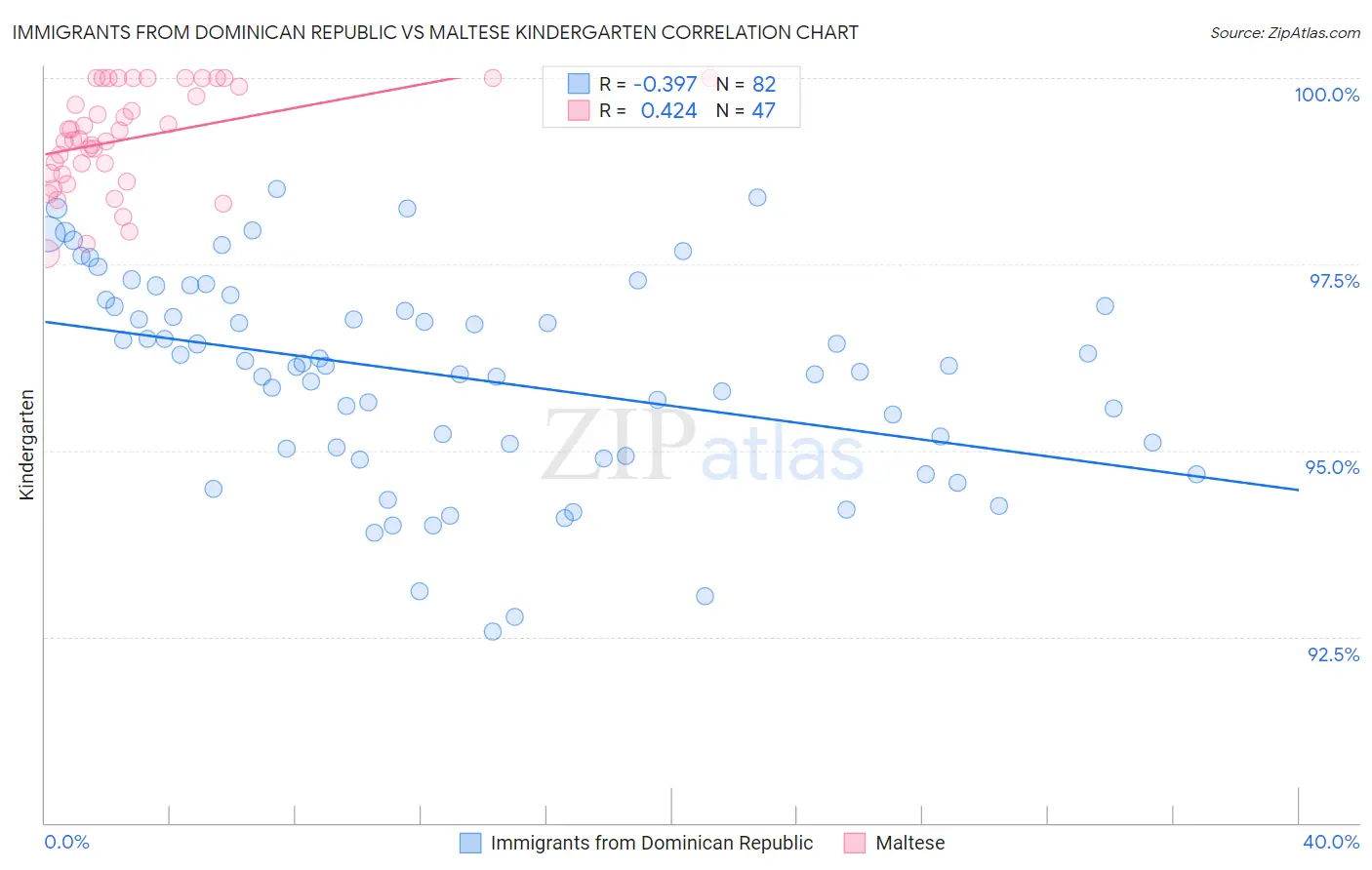 Immigrants from Dominican Republic vs Maltese Kindergarten