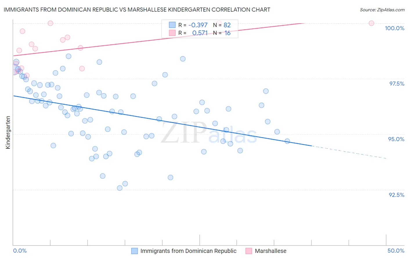 Immigrants from Dominican Republic vs Marshallese Kindergarten