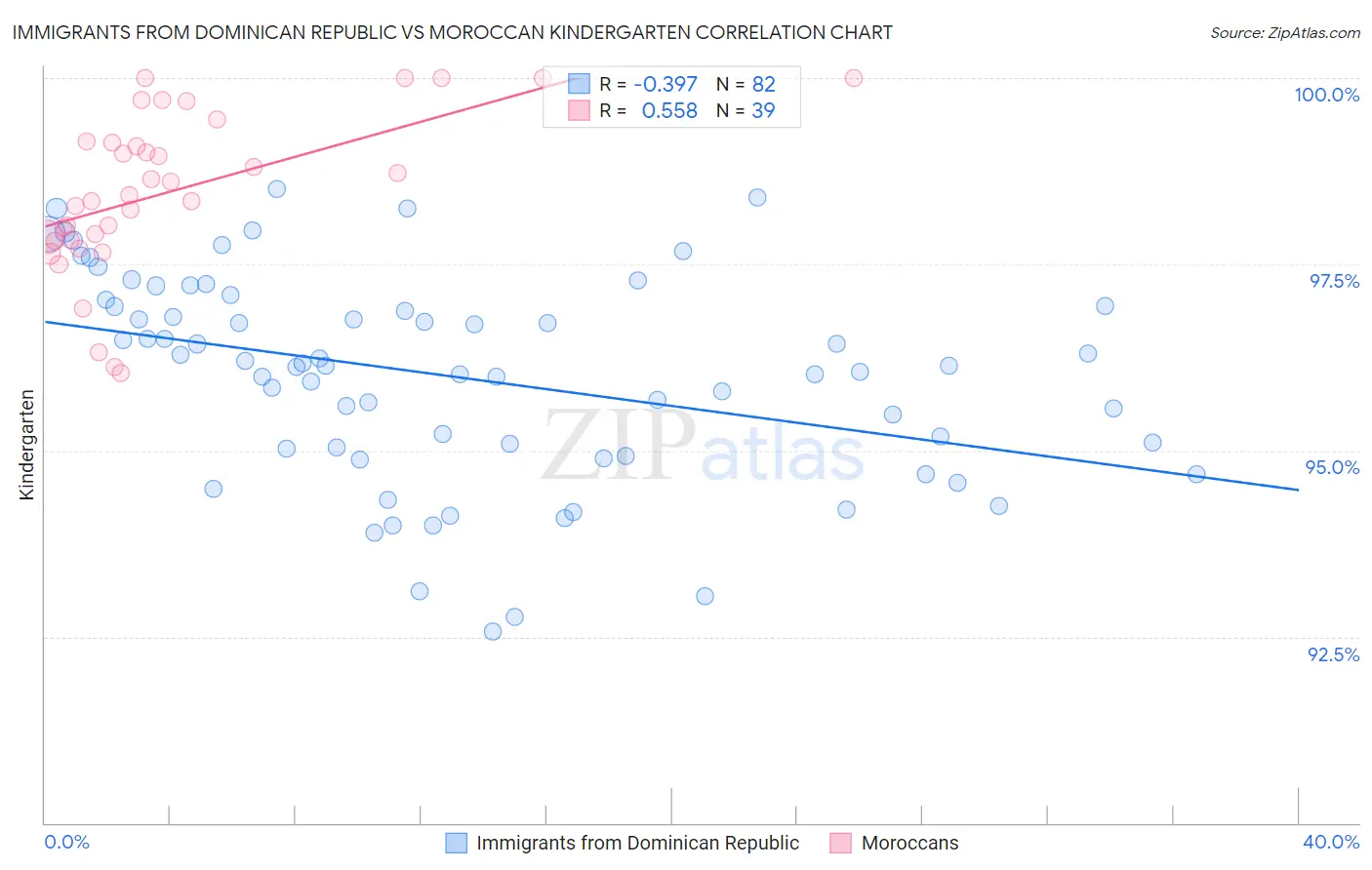 Immigrants from Dominican Republic vs Moroccan Kindergarten