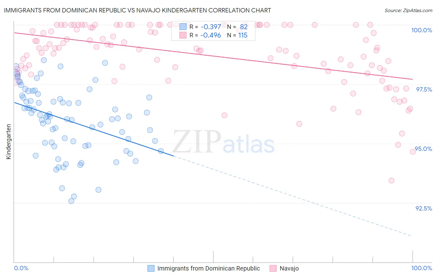 Immigrants from Dominican Republic vs Navajo Kindergarten