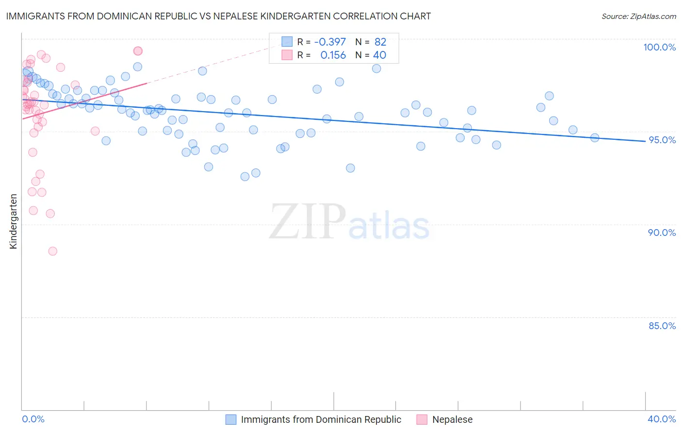Immigrants from Dominican Republic vs Nepalese Kindergarten
