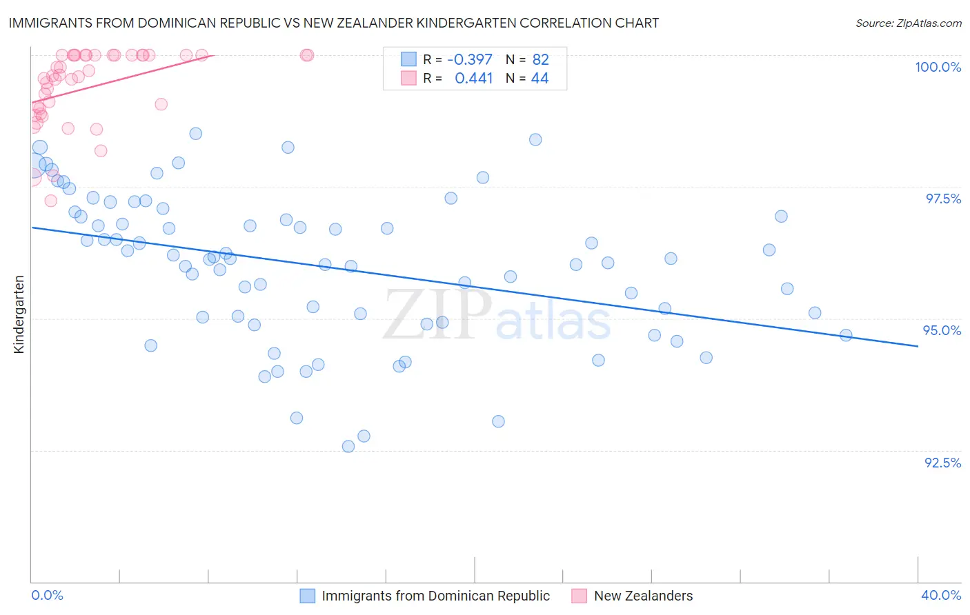 Immigrants from Dominican Republic vs New Zealander Kindergarten