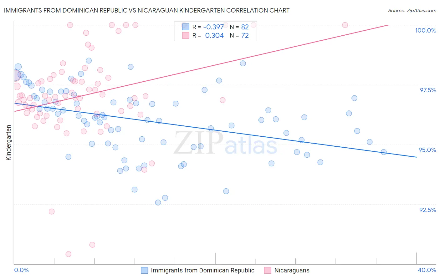 Immigrants from Dominican Republic vs Nicaraguan Kindergarten