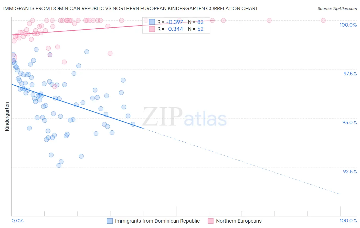 Immigrants from Dominican Republic vs Northern European Kindergarten
