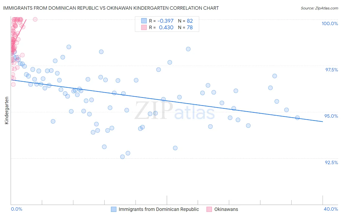 Immigrants from Dominican Republic vs Okinawan Kindergarten