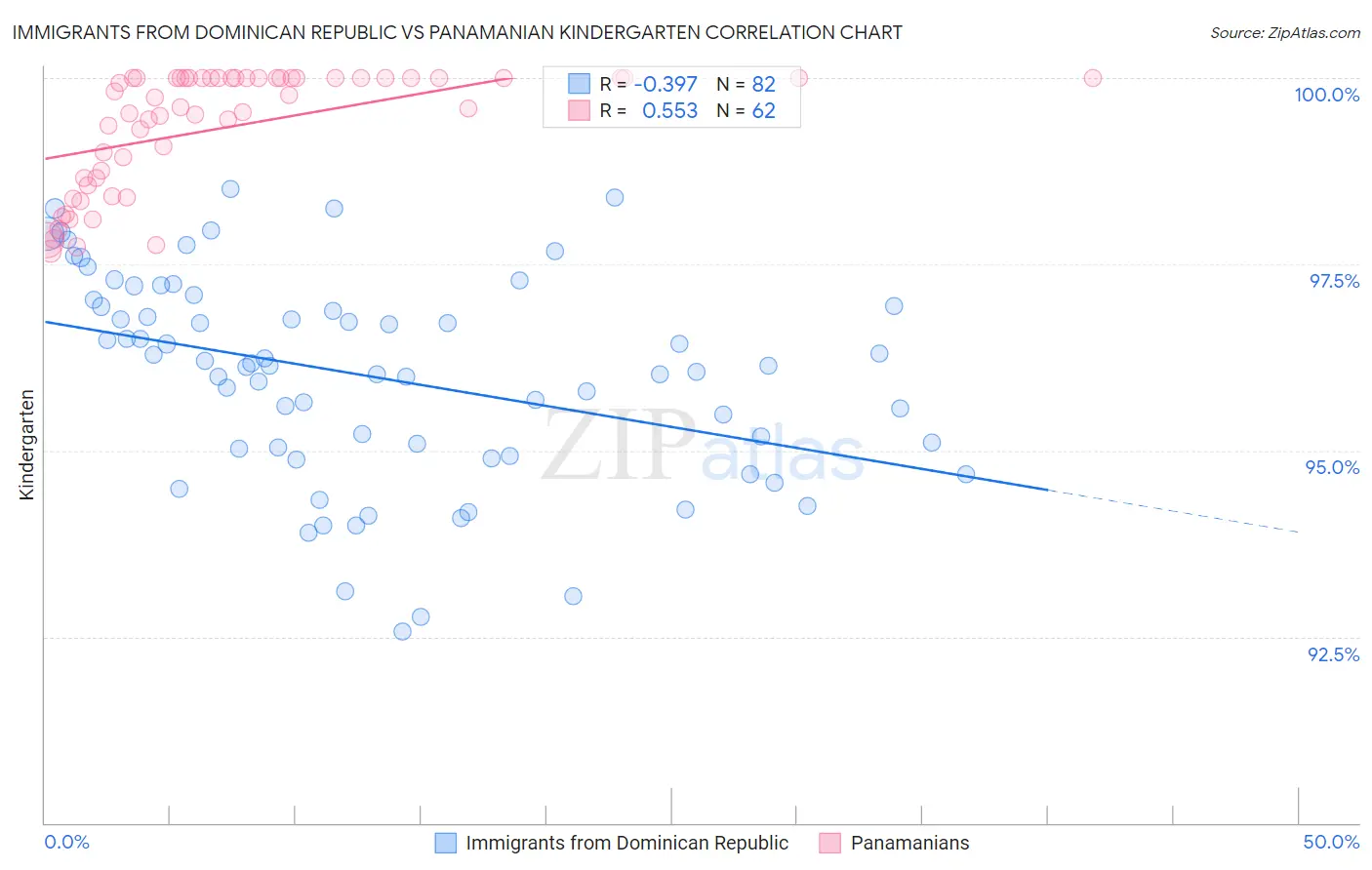Immigrants from Dominican Republic vs Panamanian Kindergarten
