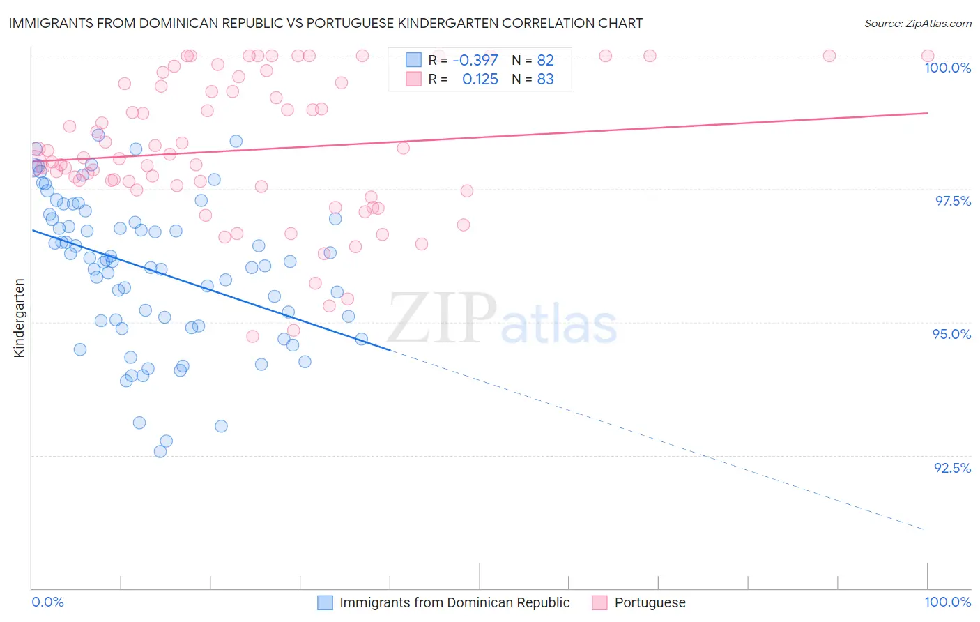 Immigrants from Dominican Republic vs Portuguese Kindergarten