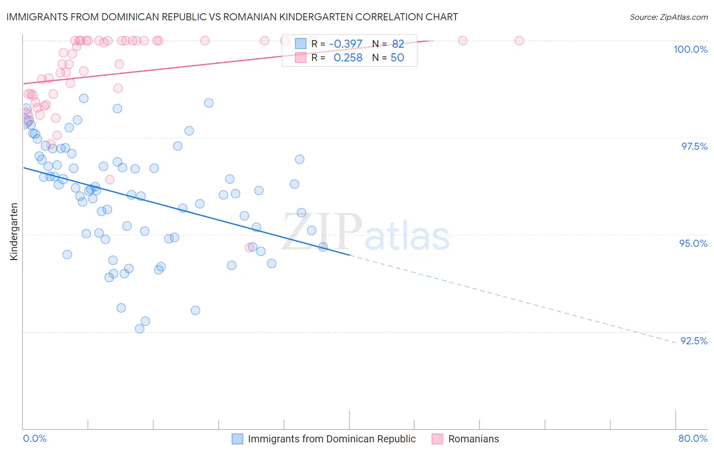 Immigrants from Dominican Republic vs Romanian Kindergarten