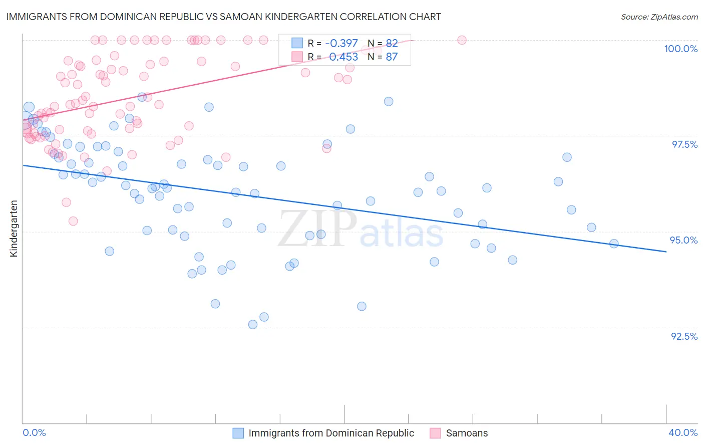 Immigrants from Dominican Republic vs Samoan Kindergarten