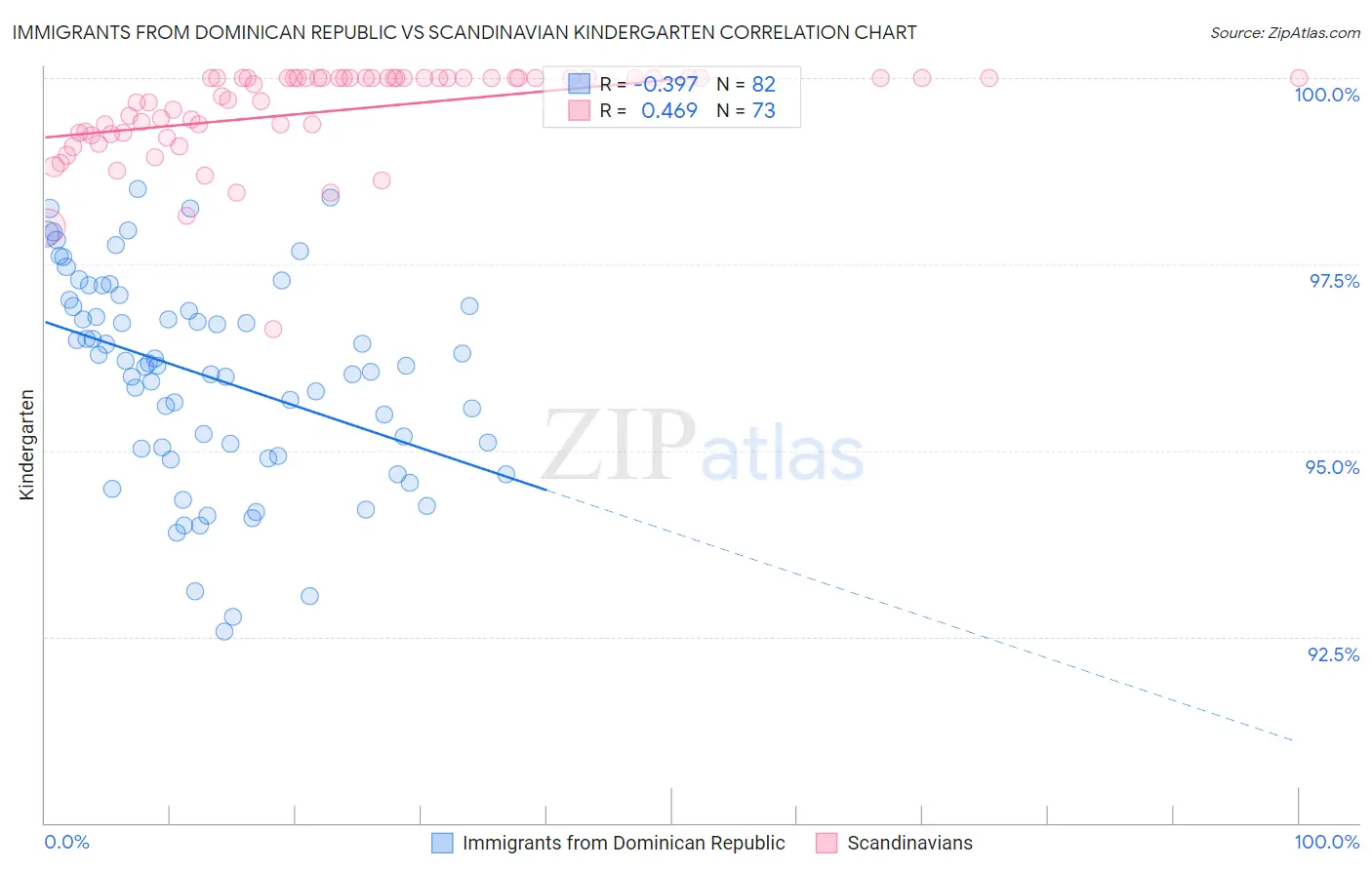 Immigrants from Dominican Republic vs Scandinavian Kindergarten