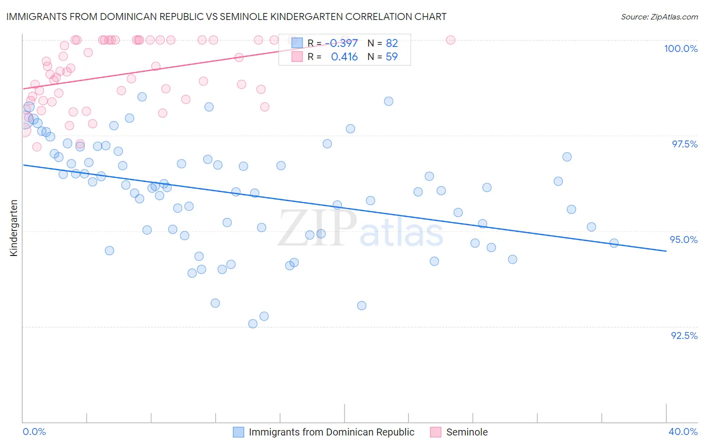 Immigrants from Dominican Republic vs Seminole Kindergarten