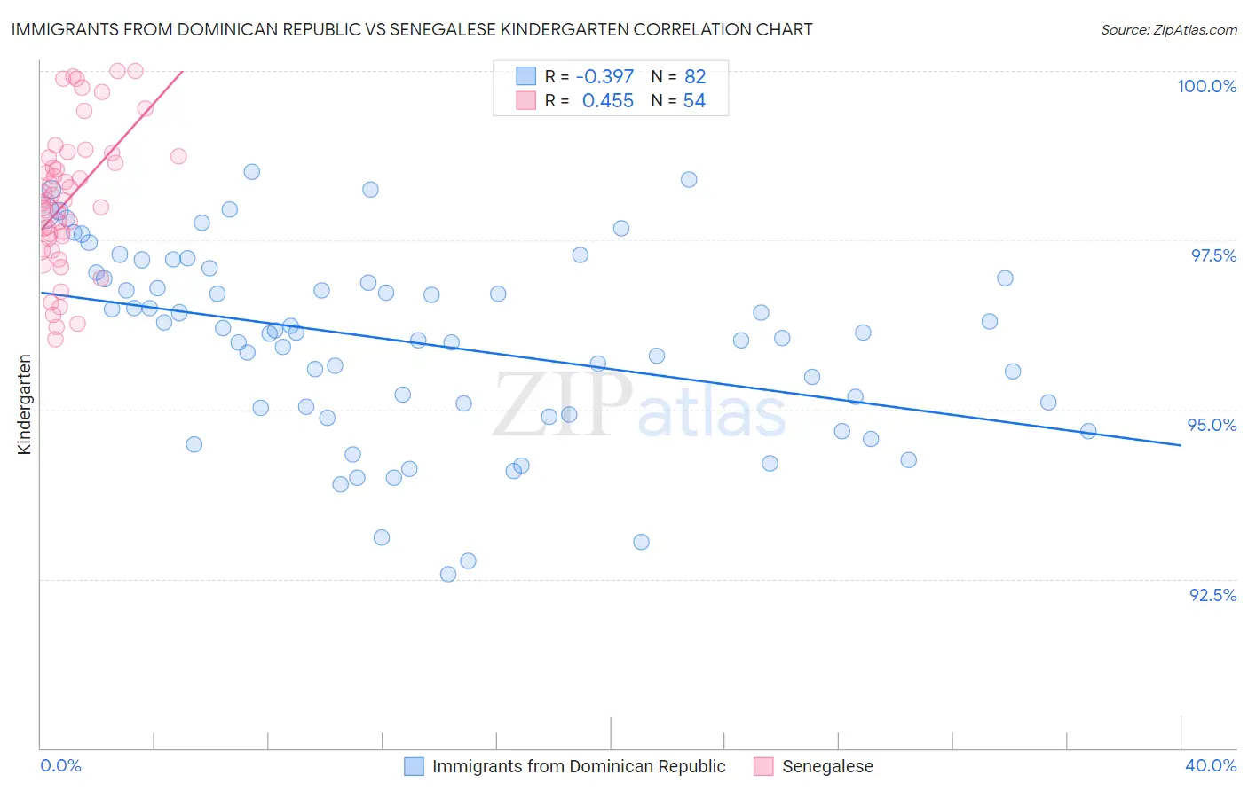 Immigrants from Dominican Republic vs Senegalese Kindergarten