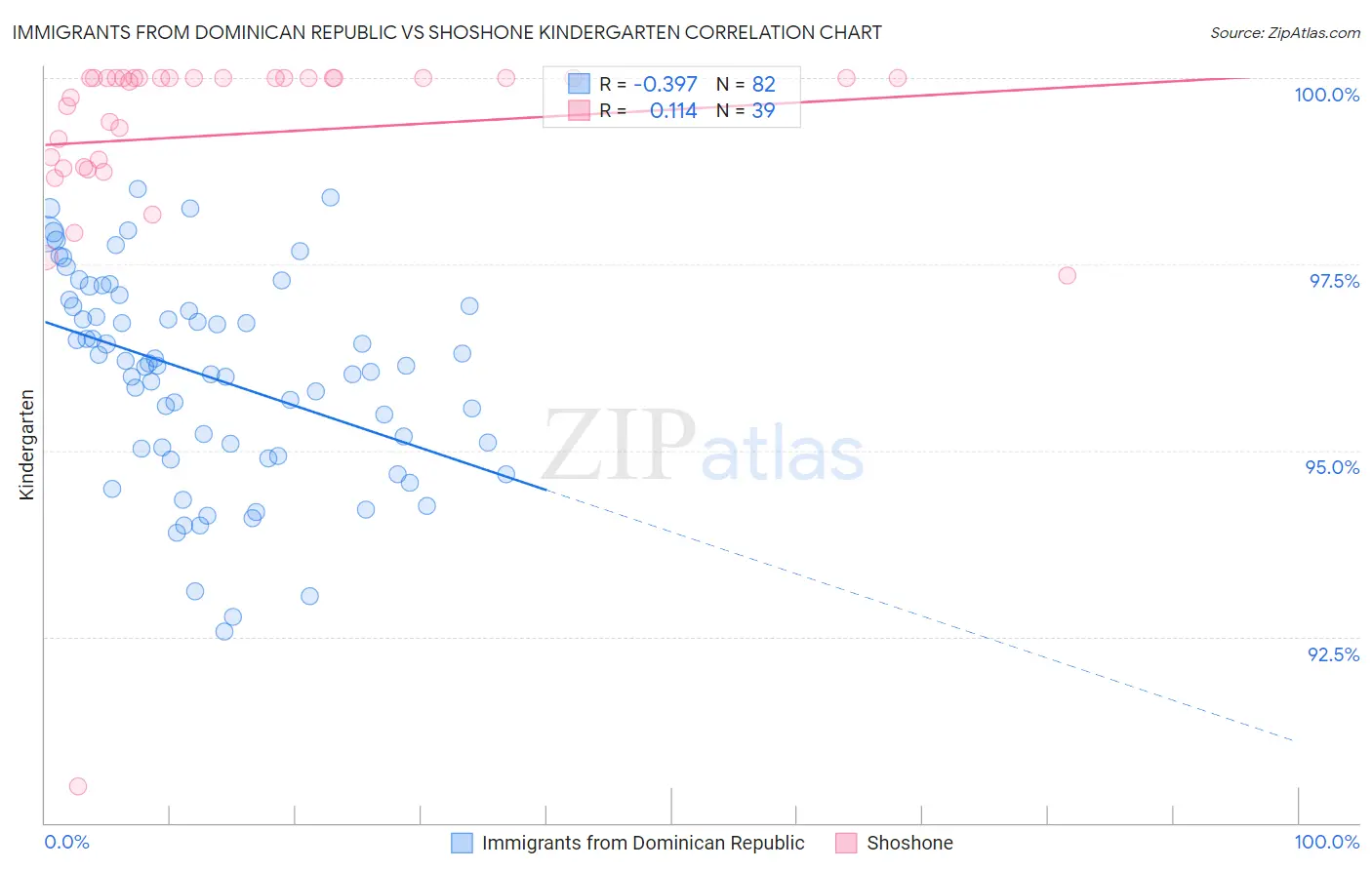 Immigrants from Dominican Republic vs Shoshone Kindergarten