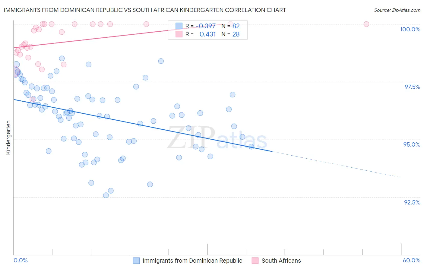 Immigrants from Dominican Republic vs South African Kindergarten