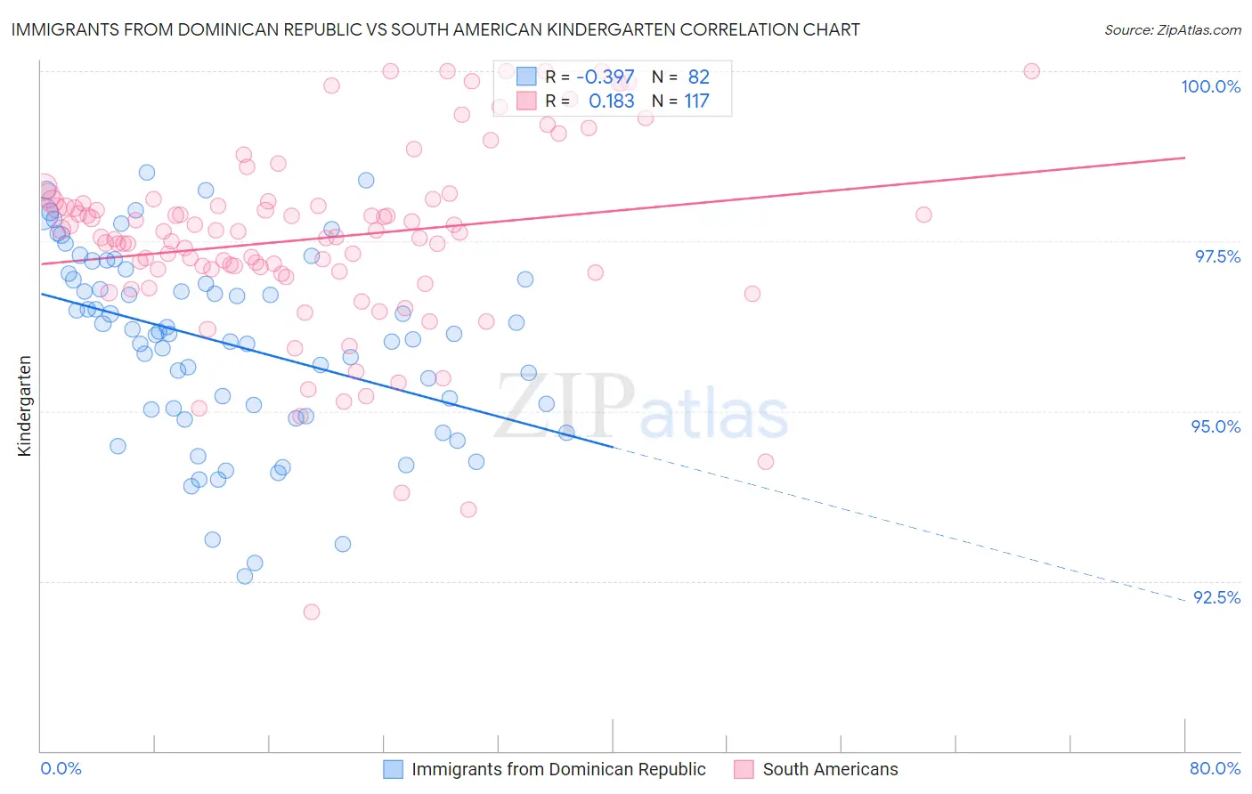 Immigrants from Dominican Republic vs South American Kindergarten