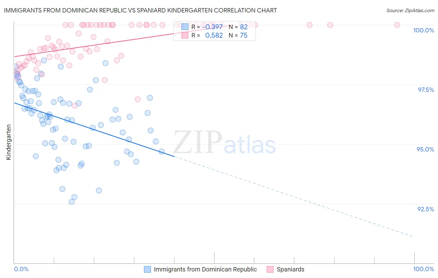 Immigrants from Dominican Republic vs Spaniard Kindergarten