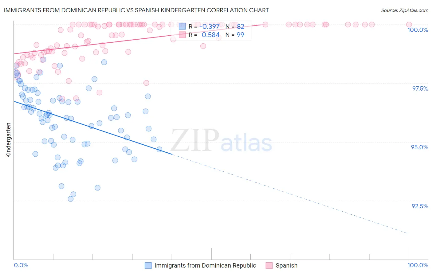 Immigrants from Dominican Republic vs Spanish Kindergarten