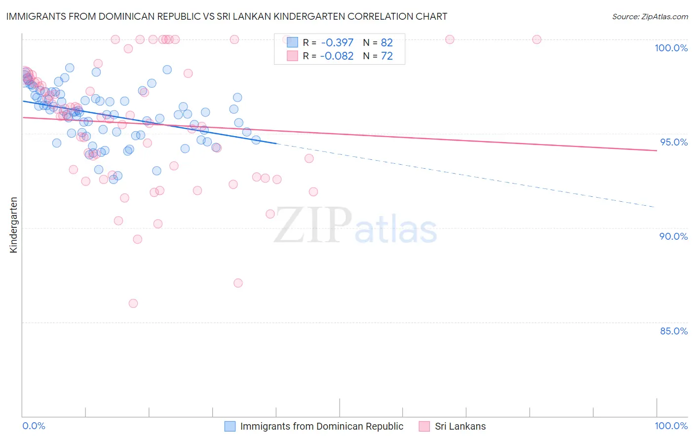 Immigrants from Dominican Republic vs Sri Lankan Kindergarten