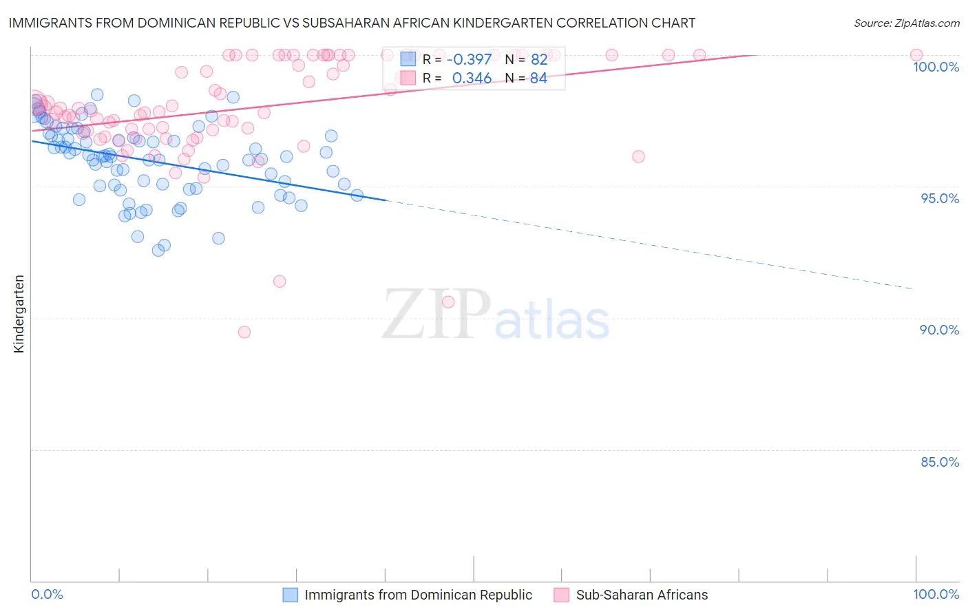 Immigrants from Dominican Republic vs Subsaharan African Kindergarten