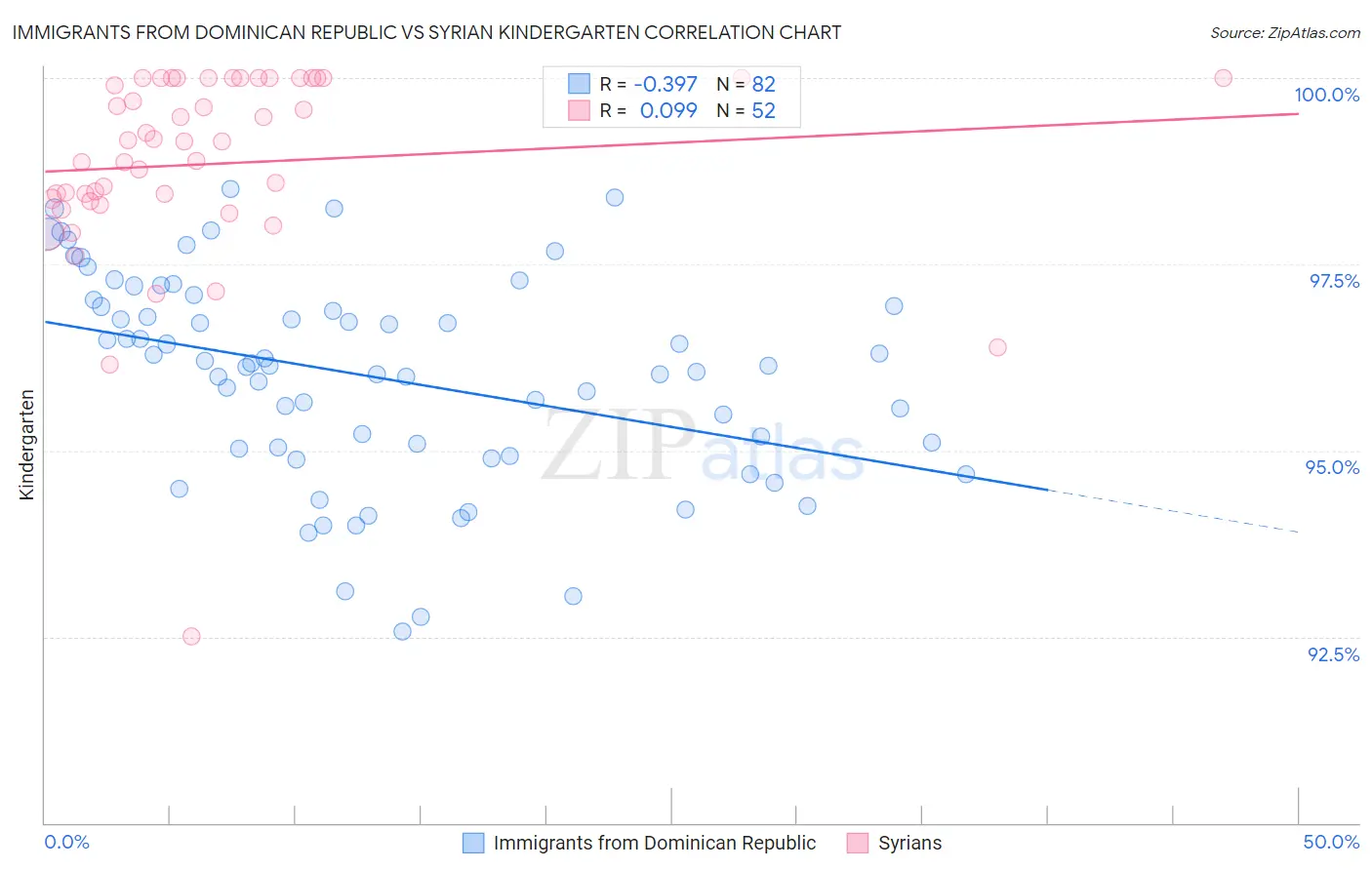 Immigrants from Dominican Republic vs Syrian Kindergarten