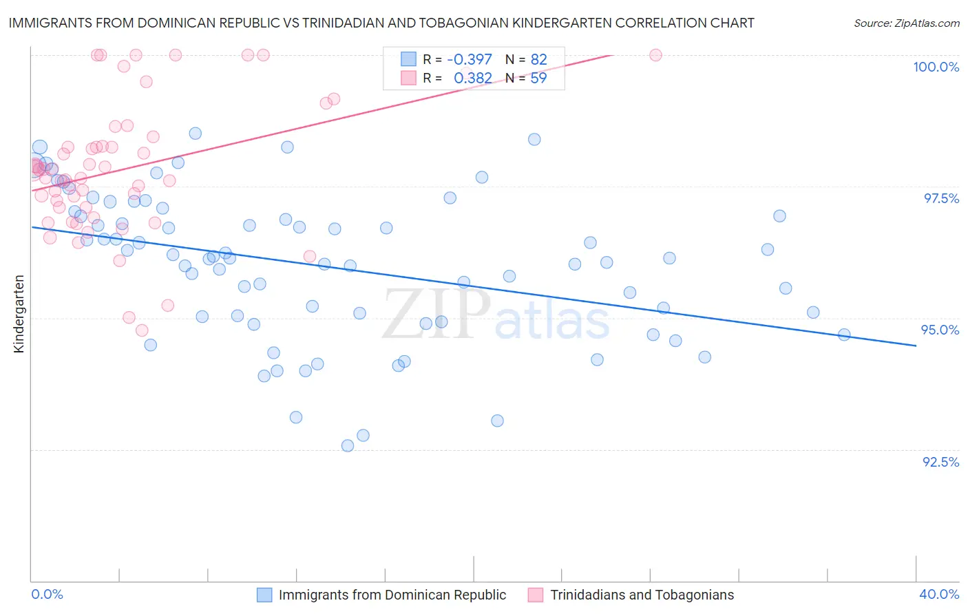 Immigrants from Dominican Republic vs Trinidadian and Tobagonian Kindergarten