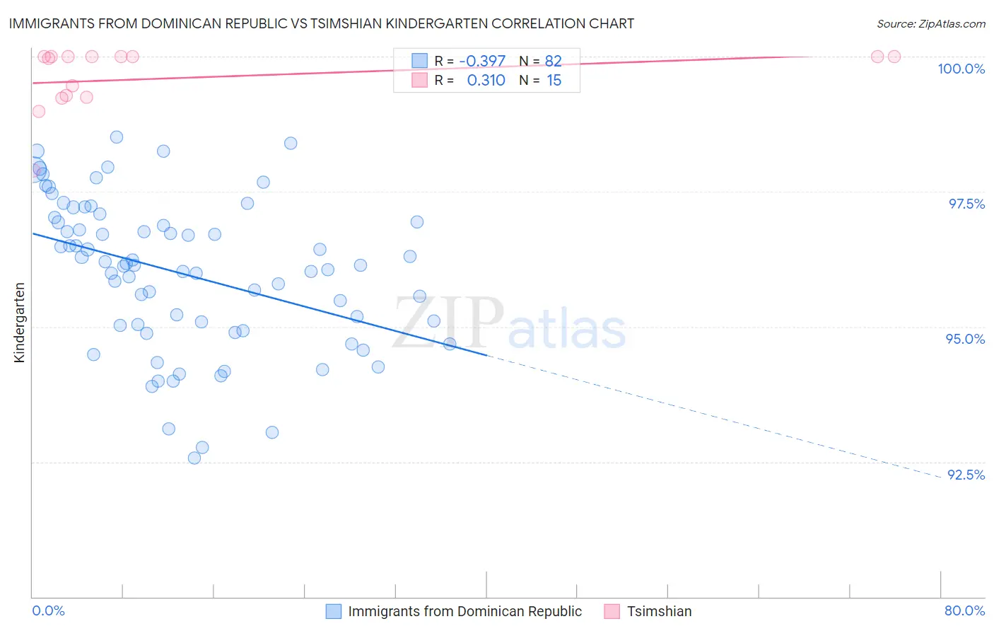 Immigrants from Dominican Republic vs Tsimshian Kindergarten