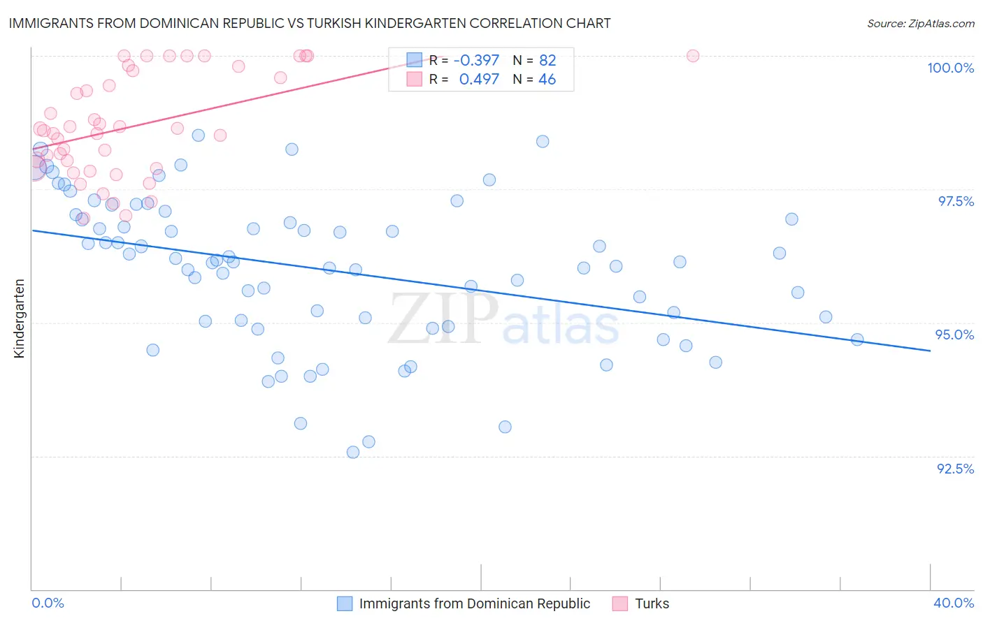 Immigrants from Dominican Republic vs Turkish Kindergarten