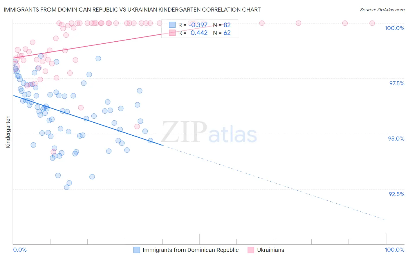 Immigrants from Dominican Republic vs Ukrainian Kindergarten