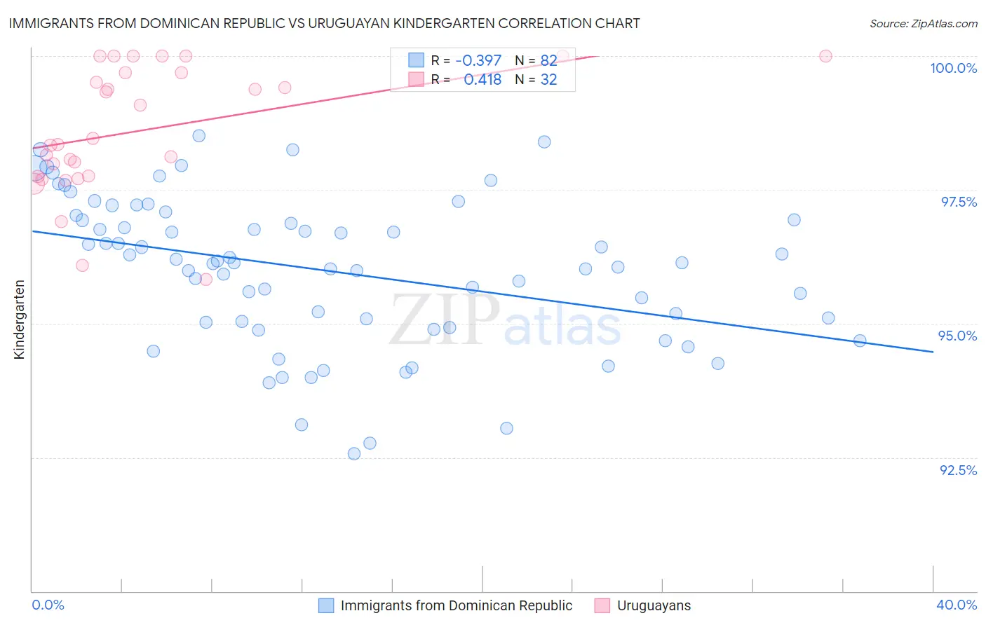 Immigrants from Dominican Republic vs Uruguayan Kindergarten