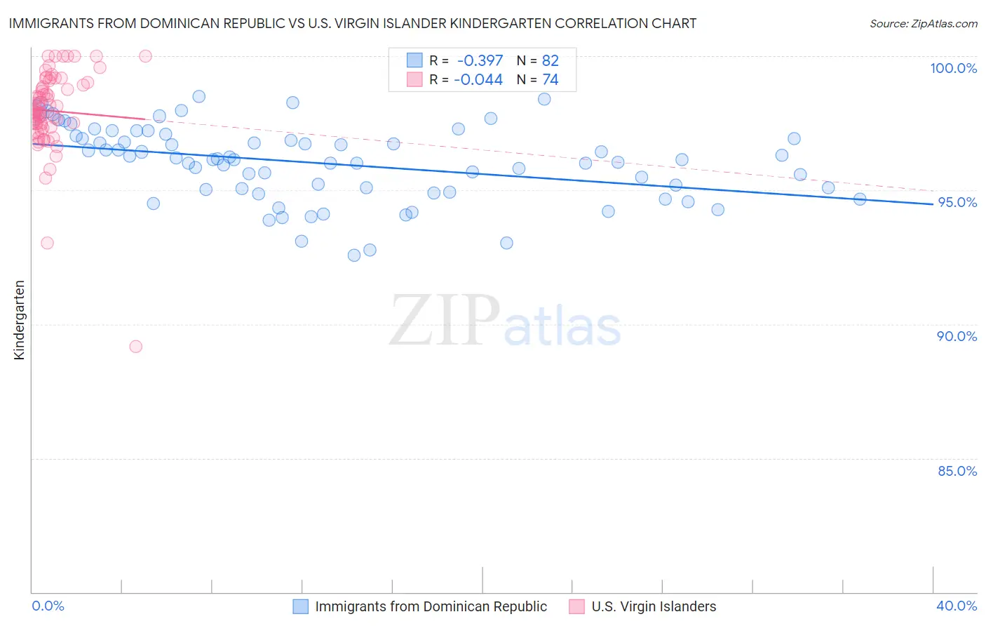 Immigrants from Dominican Republic vs U.S. Virgin Islander Kindergarten
