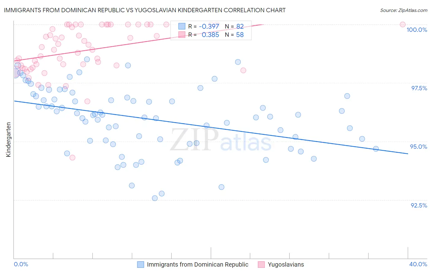 Immigrants from Dominican Republic vs Yugoslavian Kindergarten
