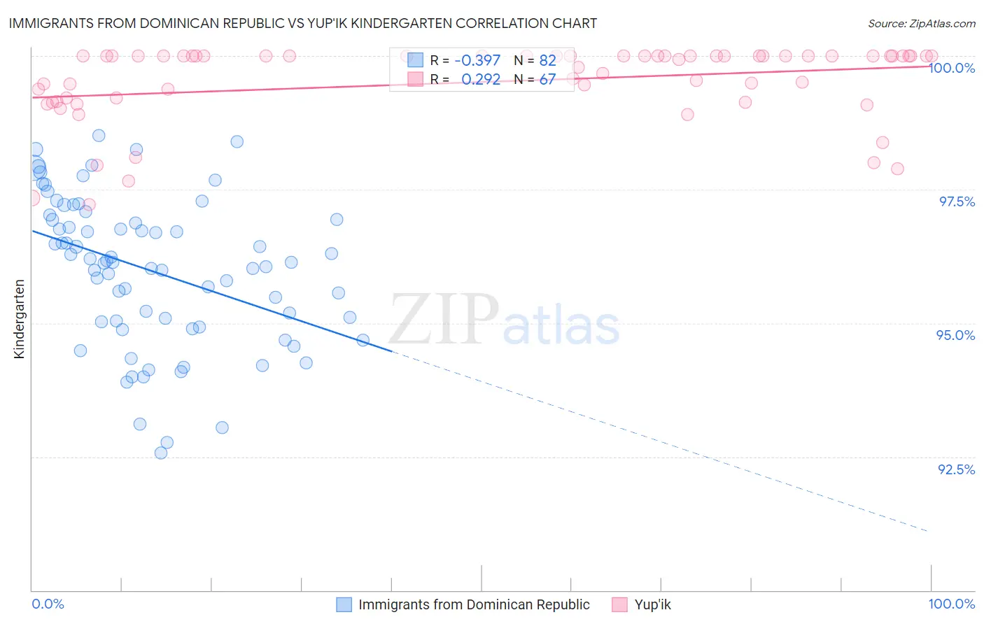 Immigrants from Dominican Republic vs Yup'ik Kindergarten