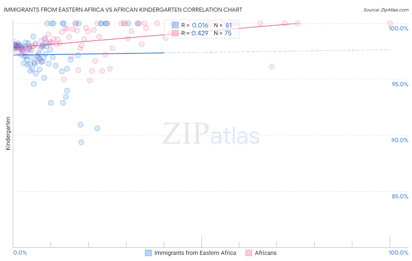 Immigrants from Eastern Africa vs African Kindergarten