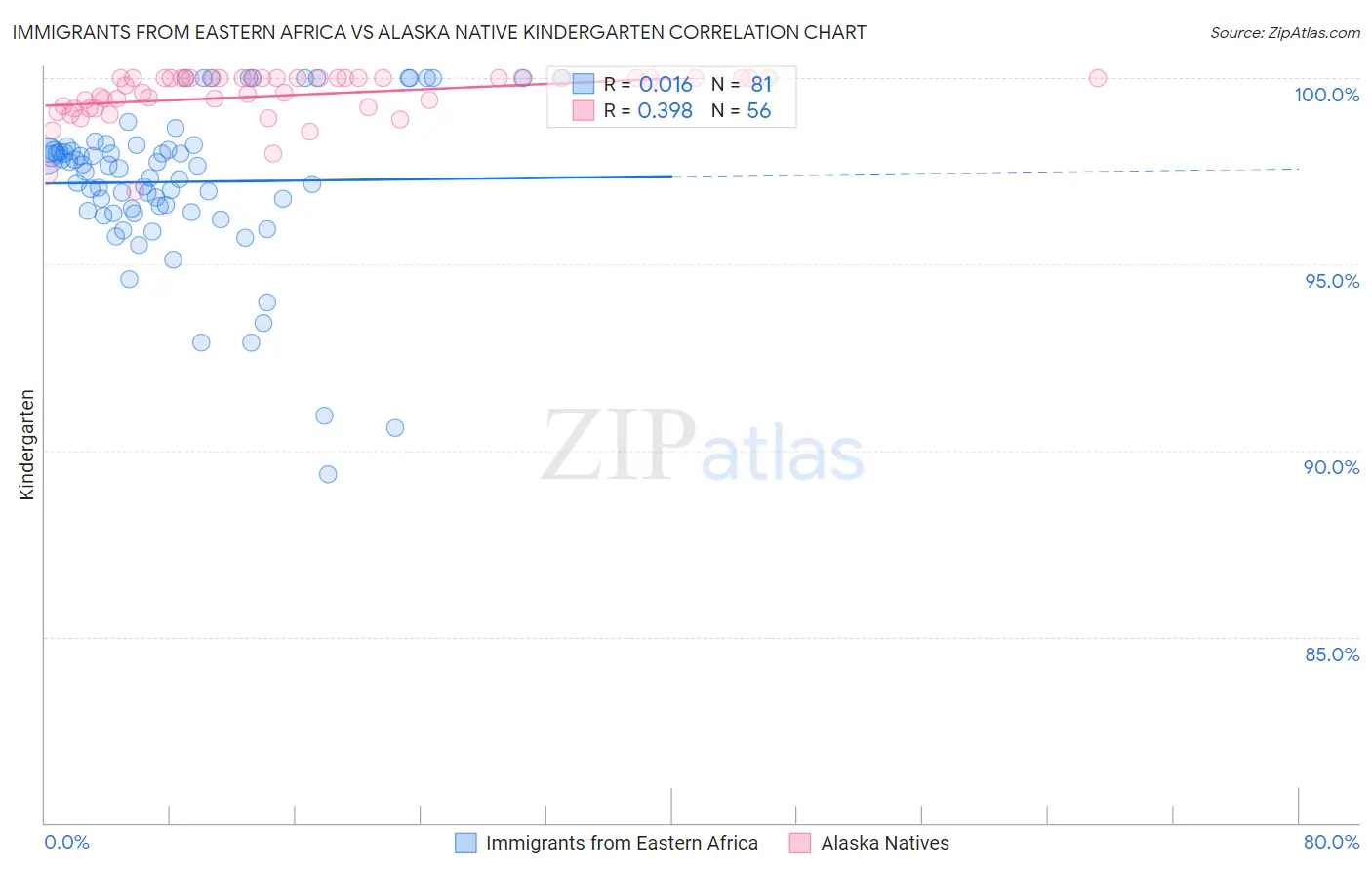 Immigrants from Eastern Africa vs Alaska Native Kindergarten