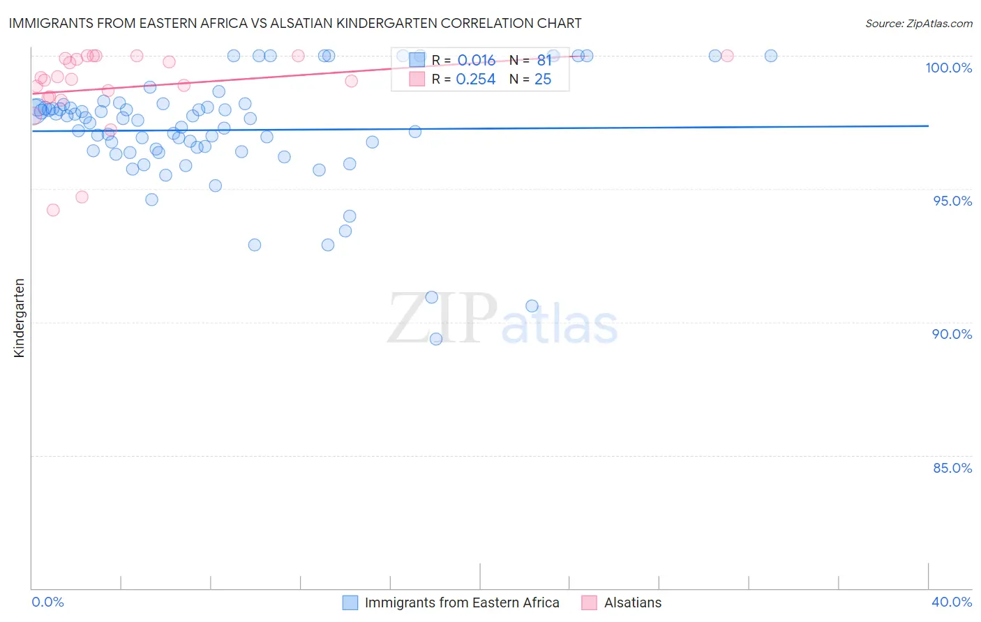 Immigrants from Eastern Africa vs Alsatian Kindergarten